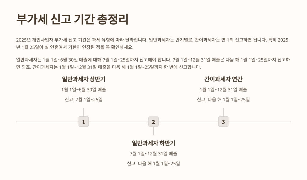 개인사업자 부가세 신고